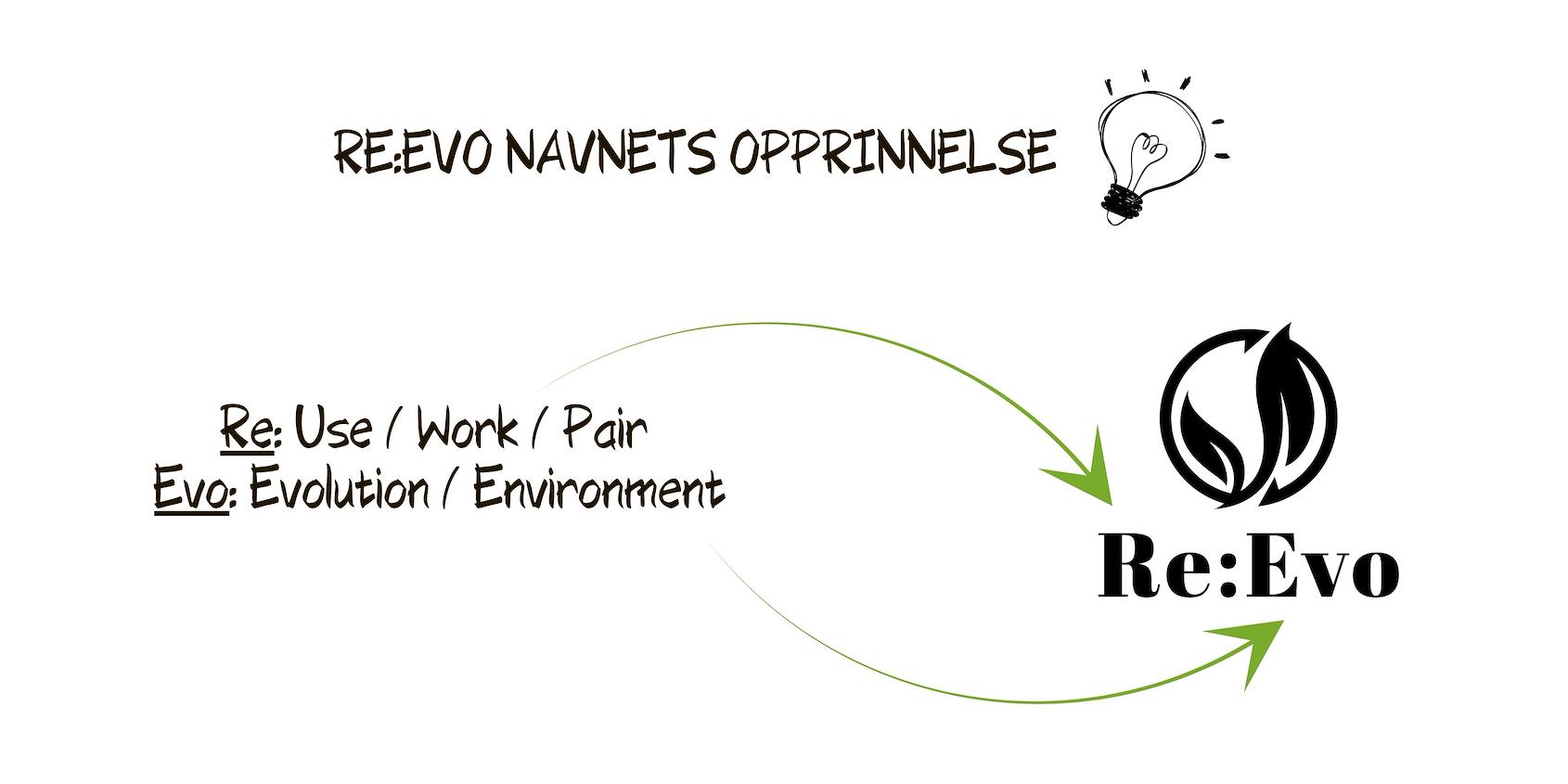 re:Evo-logobeskrivelse